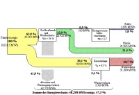 SANKEY Energieflußdiagramm konservatives Energiekonzept