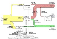 SANKEY Energieflußdiagramm KWK-Konzept