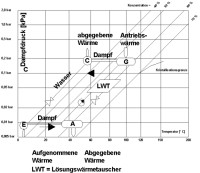 Lösungsfeld für Absorptions-Kälteprozeß nach Single-Effect