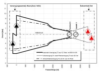 Prinzipielle Druckverteilung FK-Netz bei Verbundbetrieb Versorgungszentrale und Subzentrale Ost