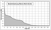 Wärme-Jahresdauerlinie des Vergleichswerkes Dorfen