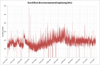 Dynamisches Verhalten Brunnenwasser-Haupteinspeisung